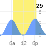 Ujae Atoll tide chart for Saturday, September 25, 2021