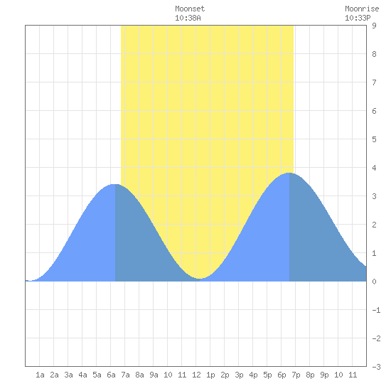 Ujae Atoll tide chart for Sunday, September 26, 2021