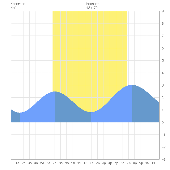 Ujae Atoll tide chart for Tuesday, September 28, 2021