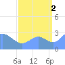 Ujae Atoll tide chart for Thursday, September 2, 2021