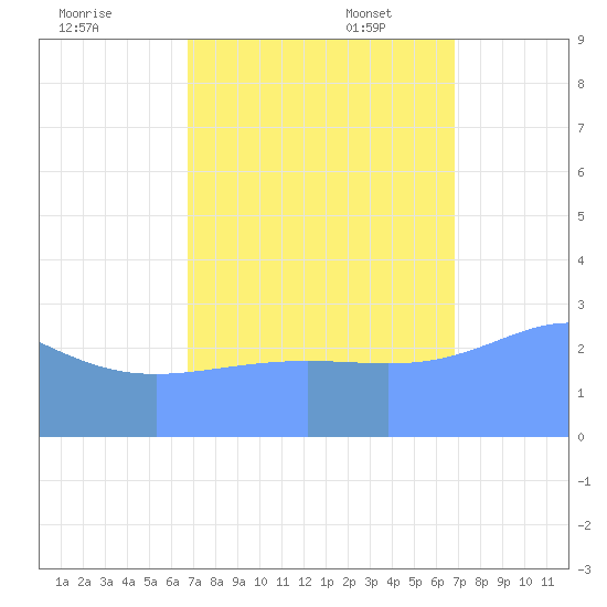 Ujae Atoll tide chart for Thursday, September 30, 2021