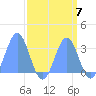 Ujae Atoll tide chart for Tuesday, September 7, 2021