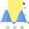 Ujae Atoll tide chart for Thursday, September 9, 2021