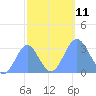 Ujae Atoll tide chart for Monday, October 11, 2021