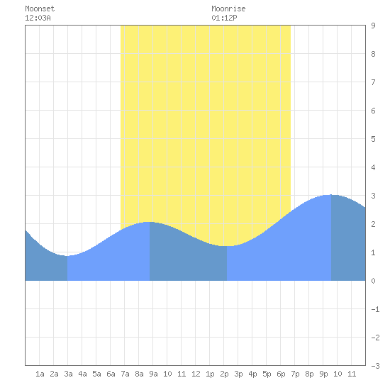Ujae Atoll tide chart for Wednesday, October 13, 2021