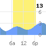 Ujae Atoll tide chart for Wednesday, October 13, 2021