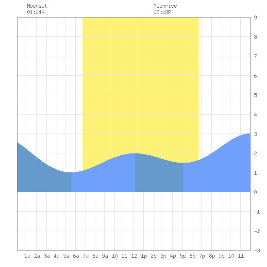 Ujae Atoll tide chart for Thursday, October 14, 2021