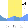 Ujae Atoll tide chart for Thursday, October 14, 2021