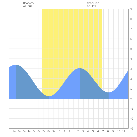 Ujae Atoll tide chart for Saturday, October 16, 2021