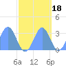 Ujae Atoll tide chart for Monday, October 18, 2021