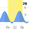 Ujae Atoll tide chart for Wednesday, October 20, 2021