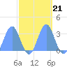 Ujae Atoll tide chart for Thursday, October 21, 2021