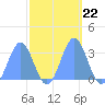 Ujae Atoll tide chart for Friday, October 22, 2021