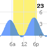 Ujae Atoll tide chart for Saturday, October 23, 2021