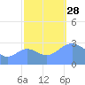 Ujae Atoll tide chart for Thursday, October 28, 2021