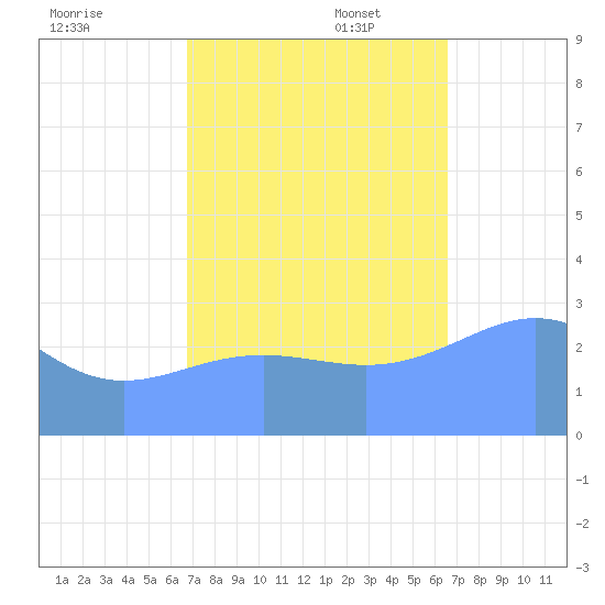 Ujae Atoll tide chart for Friday, October 29, 2021