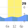 Ujae Atoll tide chart for Friday, October 29, 2021
