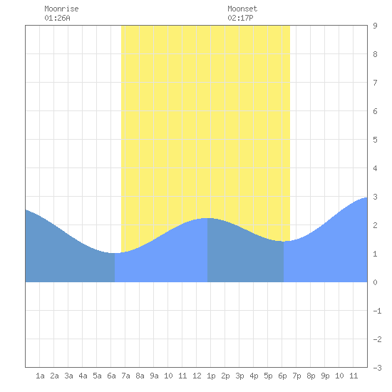 Ujae Atoll tide chart for Saturday, October 30, 2021