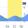 Ujae Atoll tide chart for Saturday, October 30, 2021