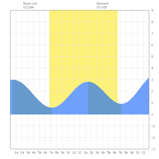 Ujae Atoll tide chart for Sunday, October 31, 2021