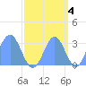 Ujae Atoll tide chart for Monday, October 4, 2021