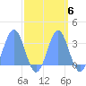 Ujae Atoll tide chart for Wednesday, October 6, 2021