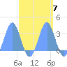 Ujae Atoll tide chart for Thursday, October 7, 2021