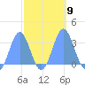 Ujae Atoll tide chart for Saturday, October 9, 2021