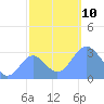 Ujae Atoll tide chart for Wednesday, November 10, 2021
