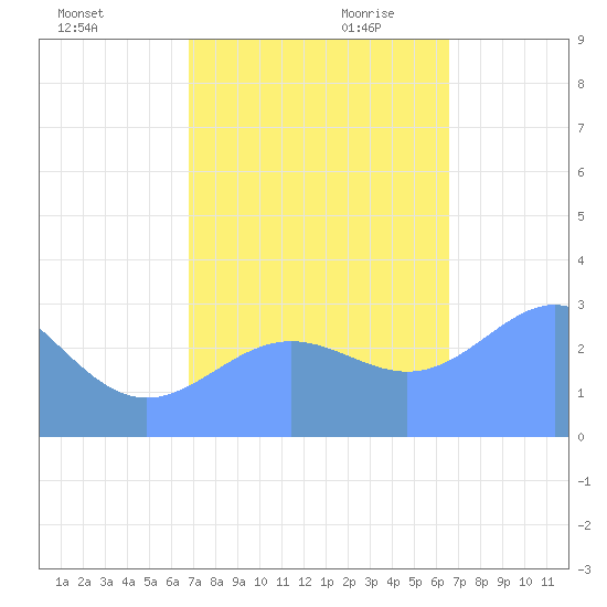 Ujae Atoll tide chart for Friday, November 12, 2021