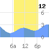 Ujae Atoll tide chart for Friday, November 12, 2021