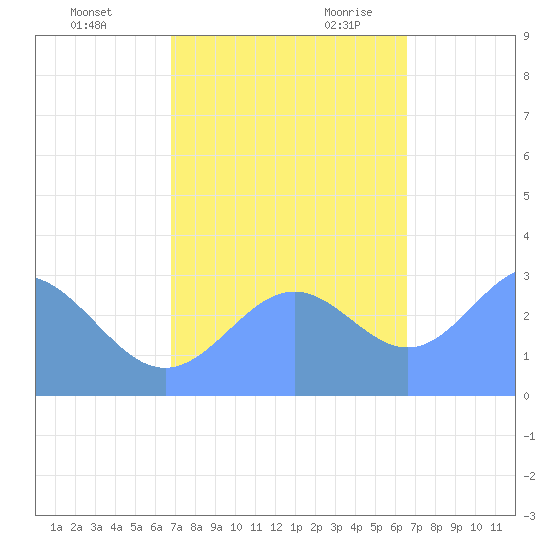 Ujae Atoll tide chart for Saturday, November 13, 2021