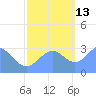 Ujae Atoll tide chart for Saturday, November 13, 2021