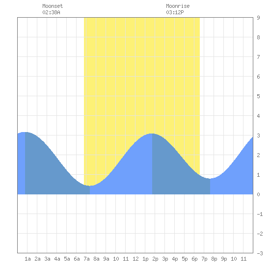 Ujae Atoll tide chart for Sunday, November 14, 2021