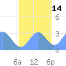 Ujae Atoll tide chart for Sunday, November 14, 2021
