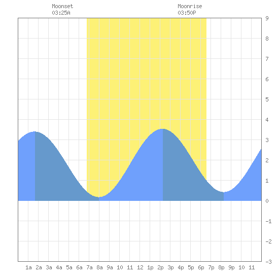 Ujae Atoll tide chart for Monday, November 15, 2021