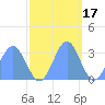 Ujae Atoll tide chart for Wednesday, November 17, 2021