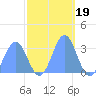 Ujae Atoll tide chart for Friday, November 19, 2021