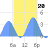 Ujae Atoll tide chart for Saturday, November 20, 2021