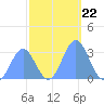 Ujae Atoll tide chart for Monday, November 22, 2021