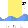 Ujae Atoll tide chart for Saturday, November 27, 2021