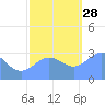 Ujae Atoll tide chart for Sunday, November 28, 2021