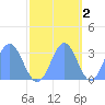 Ujae Atoll tide chart for Tuesday, November 2, 2021