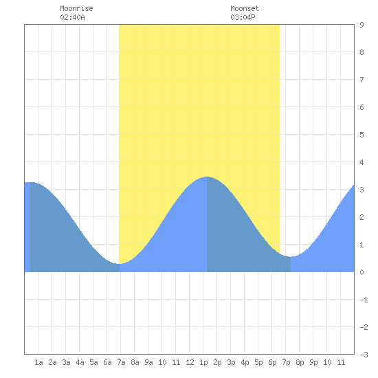 Ujae Atoll tide chart for Tuesday, November 30, 2021