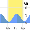 Ujae Atoll tide chart for Tuesday, November 30, 2021