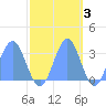 Ujae Atoll tide chart for Wednesday, November 3, 2021