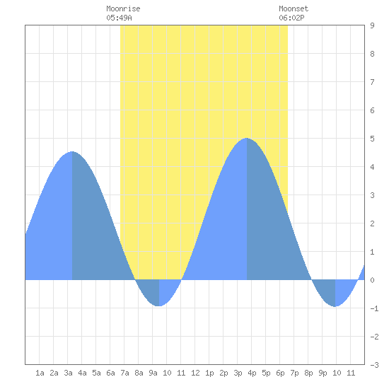 Ujae Atoll tide chart for Thursday, November 4, 2021