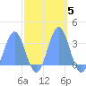 Ujae Atoll tide chart for Friday, November 5, 2021
