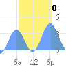 Ujae Atoll tide chart for Monday, November 8, 2021