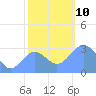 Ujae Atoll tide chart for Friday, December 10, 2021